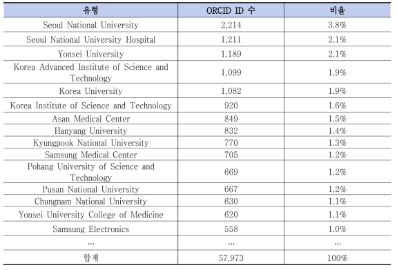 ORCID 내 한국 소속 기관 현황 (상위 15개)