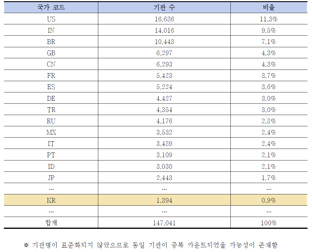 ORCID 데이터 국가별 현황 – education organization (상위 15개 국가 및 한국)