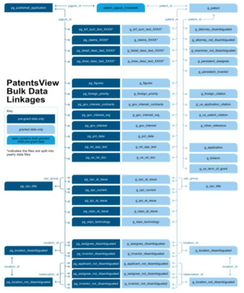 PatentsView Bulk Data 연결을 위한 로직 다이어그램
