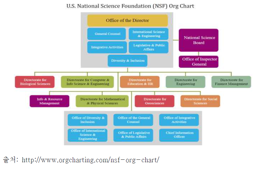 NSF의 조직체계