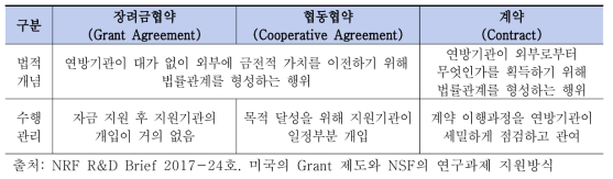 미국의 자금 지원 유형