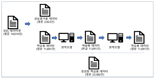 반복번역을 통한 데이터 증강>