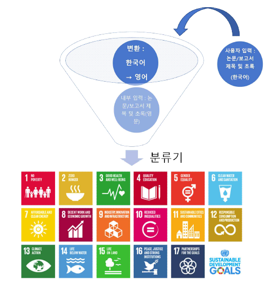 SDG 분류를 위한 기계학습 모델 개요