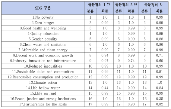 영문 및 국문 SDG 분류기 실험 결과