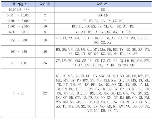 KISTI 글로벌 과학기술 표준 기관 디렉토리 구축 기관 수별 국가 현황