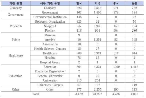 KISTI 글로벌 과학기술 표준 기관 유형별 현황 (한국・미국・중국・일본)