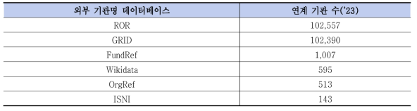 KISTI 글로벌 과학기술 표준 기관 – 외부 기관명 데이터베이스 연계 현황