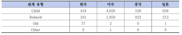 KISTI 글로벌 과학기술 표준 기관 데이터베이스 내 기관 간 관계 데이터 현황(한국・미국・중국・일본)