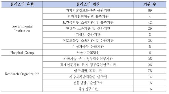 KISTI 글로벌 과학기술 표준 기관 데이터베이스 내 기관 간 클러스터(집합) 정보 구축 현황 (한국)