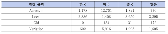 KISTI 글로벌 과학기술 표준 기관명 정제를 위한 데이터베이스 현황(한국・미국・중국・일본)