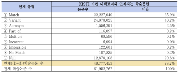 KISTI 기관 디렉토리 - 글로벌 학술문헌 데이터베이스 커버리지 현황