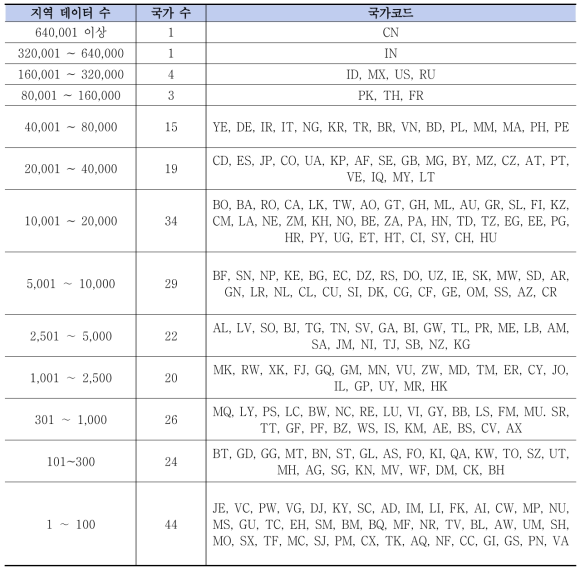 KISTI 글로벌 과학기술 표준 지역 디렉토리 데이터 구축 국가별 현황