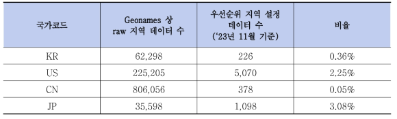 KISTI 글로벌 과학기술 표준 지역 디렉토리 우선순위 지역 데이터 구축 현황