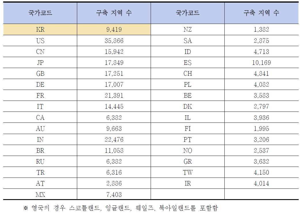 KISTI 글로벌 과학기술 표준 지역 디렉토리 구축 대상 지역 국가별 데이터 현황 – 주요 33개국