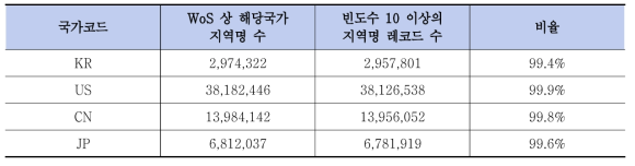 KISTI 글로벌 과학기술 표준 지역 디렉토리 구축 대상 설정