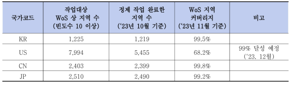 KISTI 글로벌 과학기술 표준 지역 디렉토리 구축 현황 (한국·미국·중국·일본)