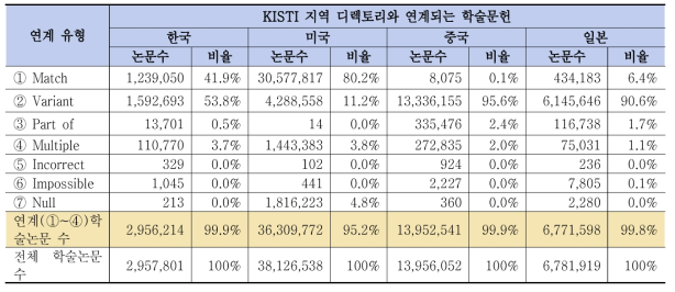 KISTI 기관 디렉토리 - 글로벌 학술문헌 데이터베이스 커버리지 현황 (한국・미국・중국・일본)