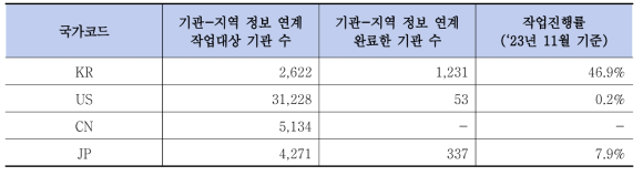 KISTI 글로벌 과학기술 표준 지역 디렉토리 속성 정보 구축 현황