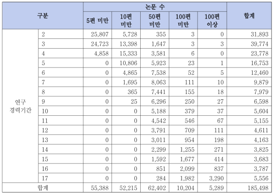 한국 기관 소속 연구자의 논문 수 및 연구경력 분포