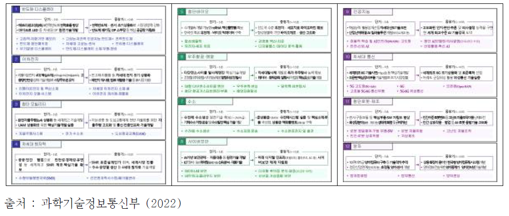 12대 국가전략기술 및 50개 세부 중점기술 목록