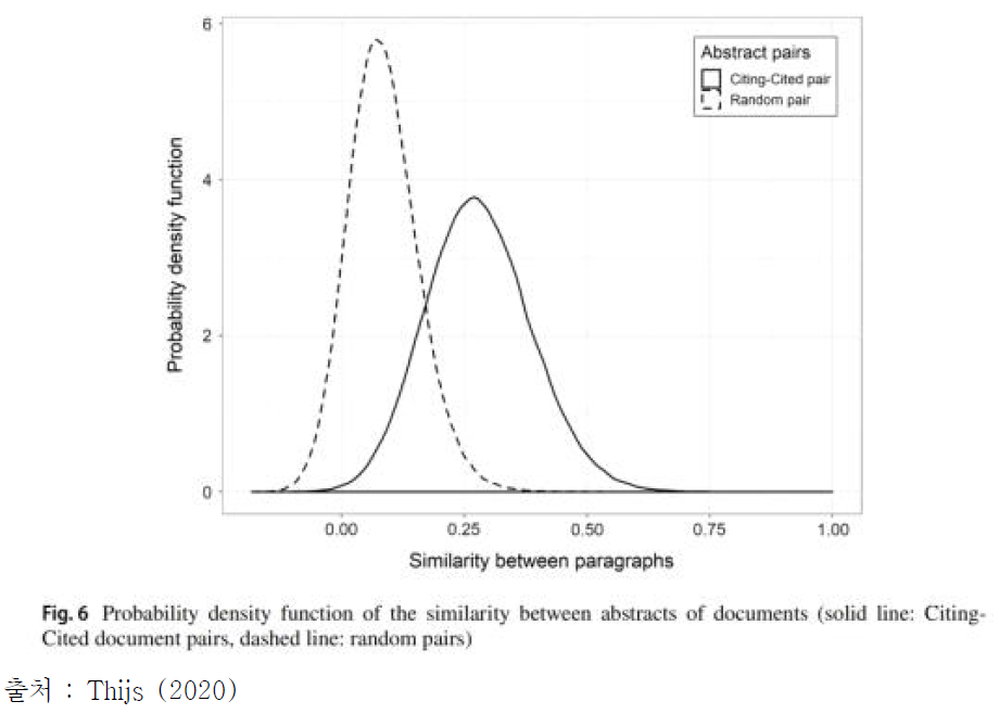 인용 관계에 있는 문서간 Abstract 문장 유사도에 대한 확률 밀도 함수