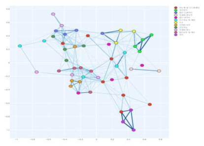 12대 중점기술과 50개 세부중점기술 간 유사도 네트워크