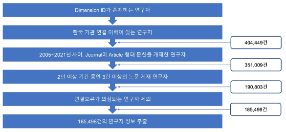 한국 연구자 분석 DB 구축 과정