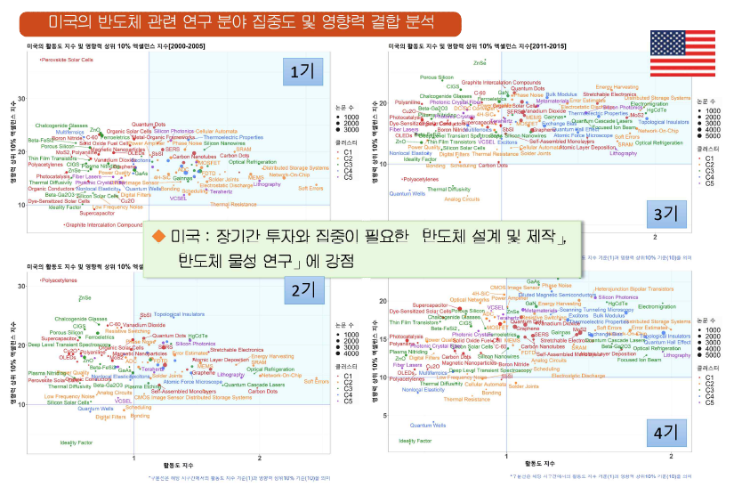 미국의 반도체 관련 연구분야 집중도 및 영향력 결합 분석 결과