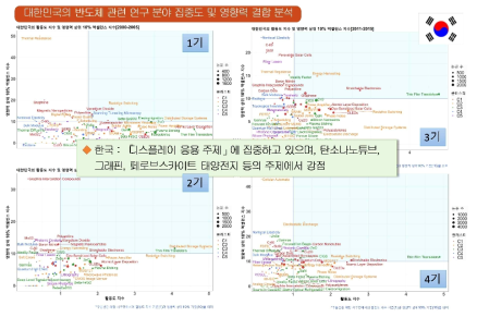 한국의 반도체 관련 연구분야 집중도 및 영향력 결합 분석 결과