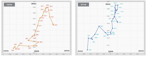 AI 및 양자기술 부문 미국과 중국의 협력과 경쟁 분석 시각화 결과