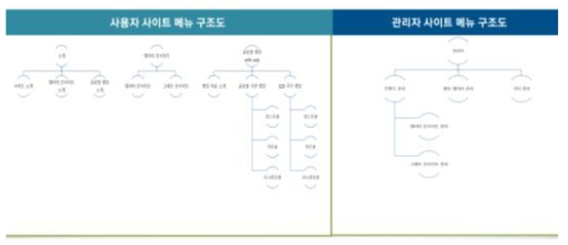 이종데이터 기반 콘텐츠 서비스 사이트 메뉴 구조도