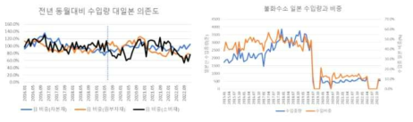 성질별 대일본 의존도 변화 및 불화수소 일본 수입 변화