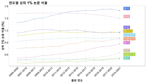 G20국가의 연도별 상위 1% 논문 비율