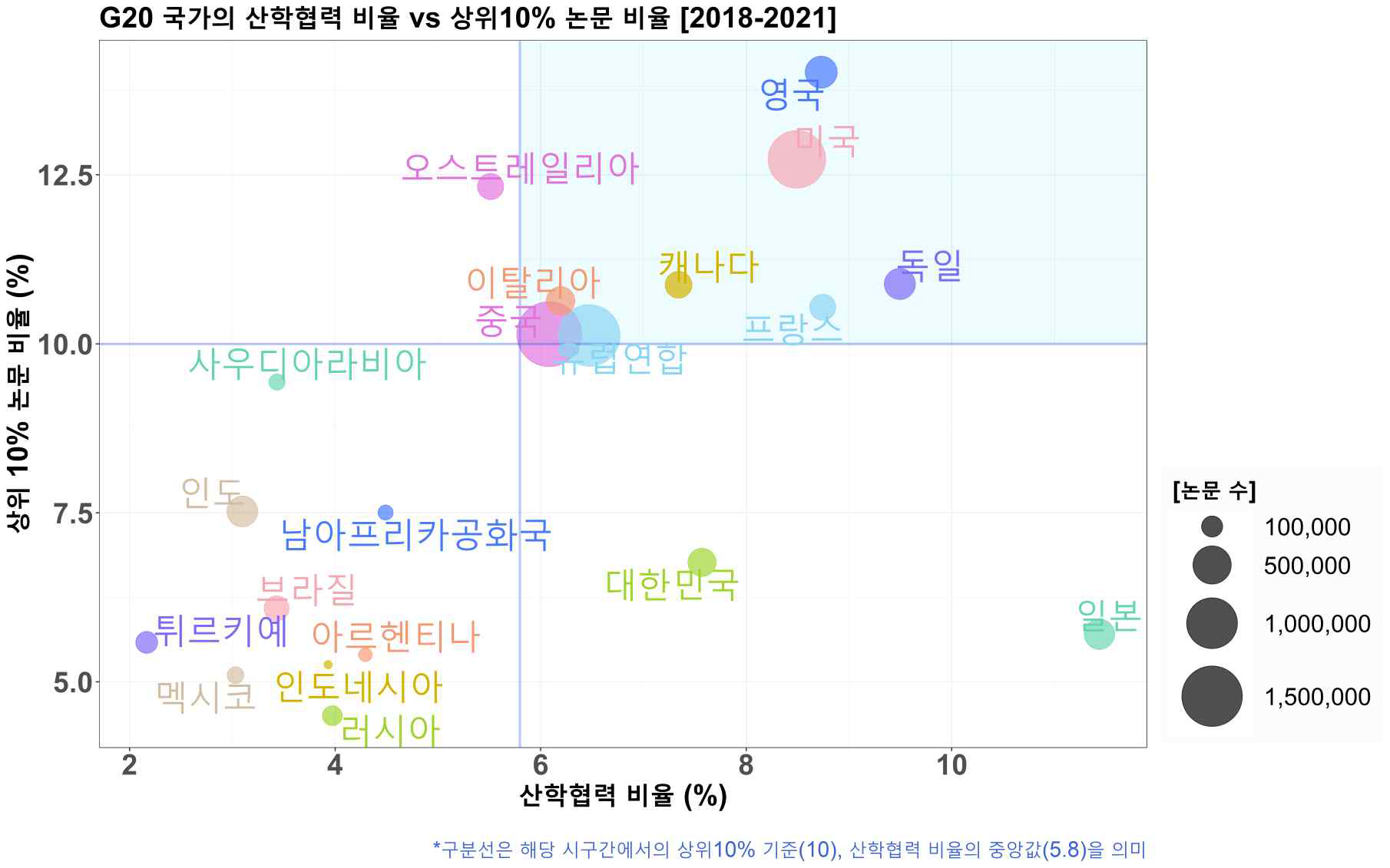 산학협력비율 대 상위10%논문비율