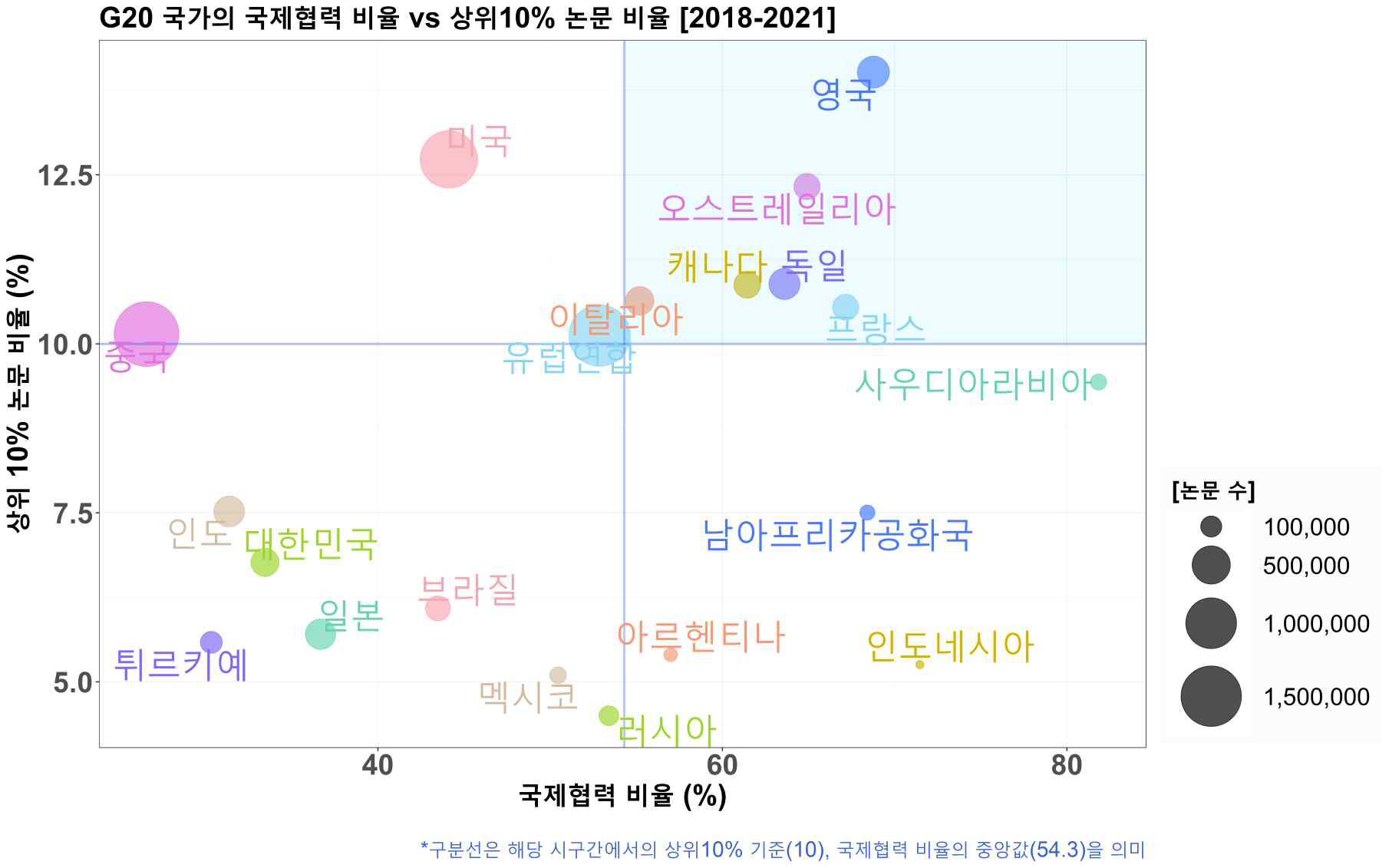 국제협력비율 대 상위10%논문비율