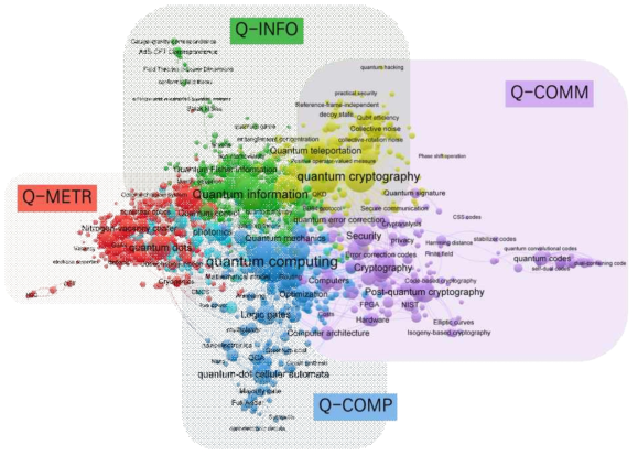 양자기술(전체) 분야 저자 키워드 클러스터 맵