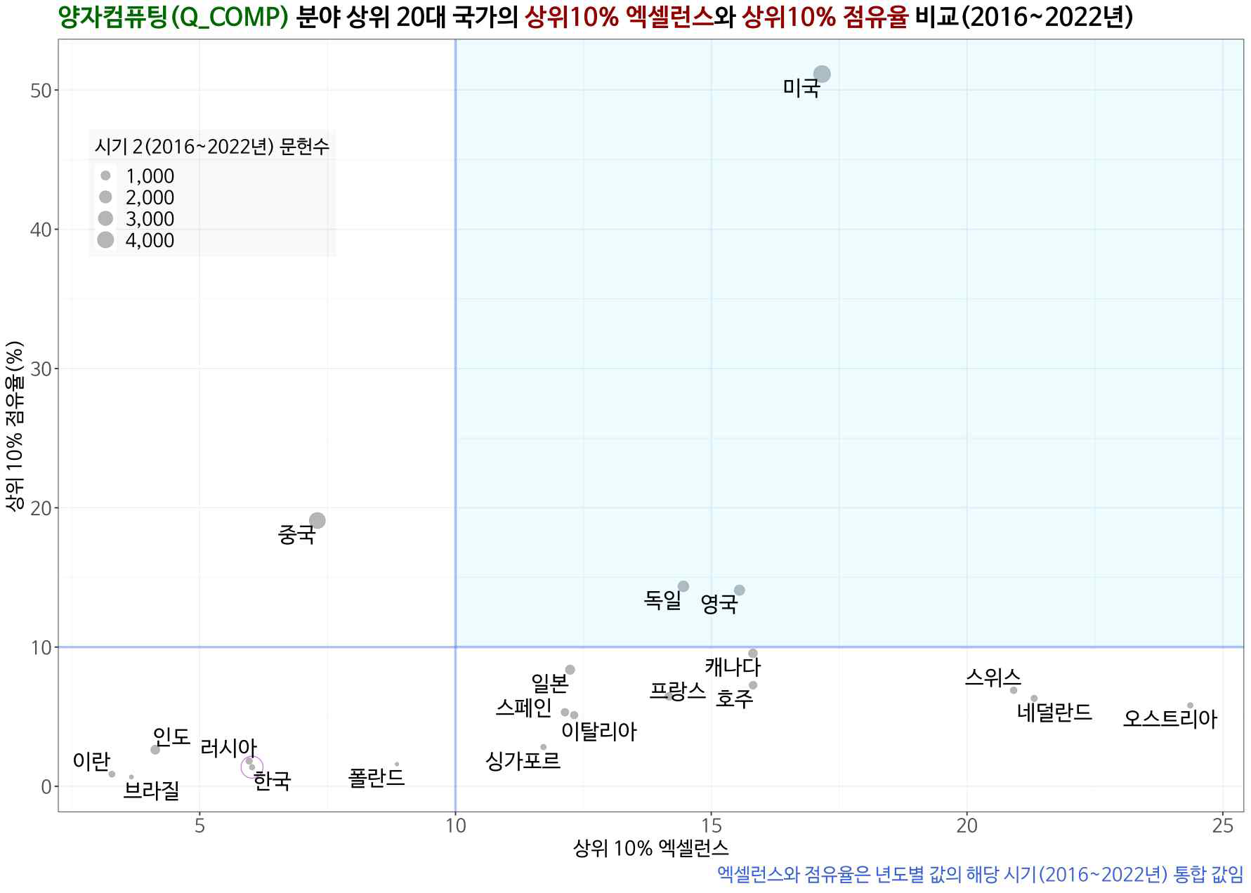 양자컴퓨팅 분야 상위10% 점유율 대 상위 10% 엑셀런스 비교 (2016~2022년)