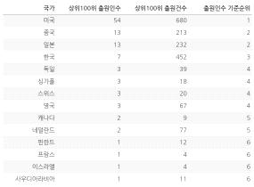 AI반도체 특허 상위 100위 국가별 점유현황