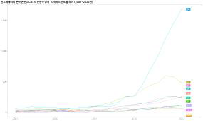 전고체배터리 국가별 연도별 논문 건수