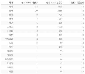 AI반도체 논문 상위 100위 국가별 점유현황