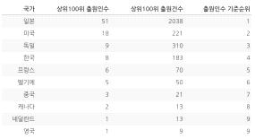 전고체배터리 특허 상위 100위 국가별 점유현황