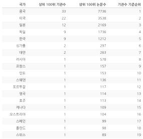 전고체배터리 논문 상위 100위 국가별 점유현황