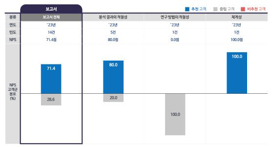 고객의소리(VOC) 분석 결과