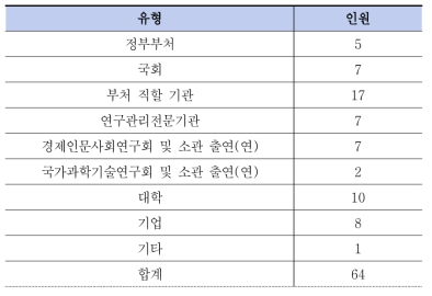 소속 기관 유형별 전문가 구성