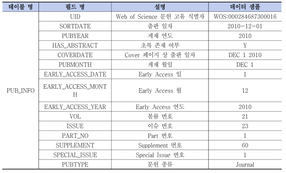 KISTI 글로벌 학술논문(Web of Science) 데이터베이스 테이블 정의 샘플 (PUB_INFO)