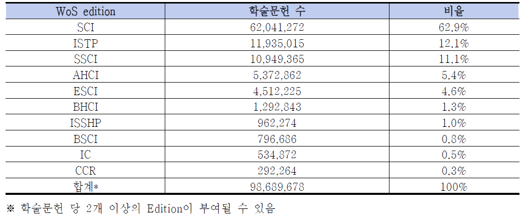 Web of Science 글로벌 학술문헌 데이터 현황 (WoS edition)