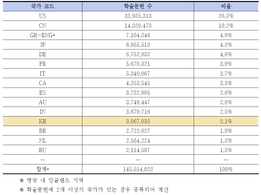 Web of Science 글로벌 학술문헌 데이터 현황 (상위 15개 국가)