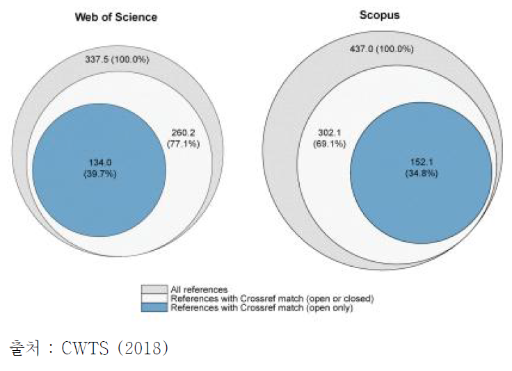 Web of Science, Scopus 내 인용 문헌과 CrossRef 연계