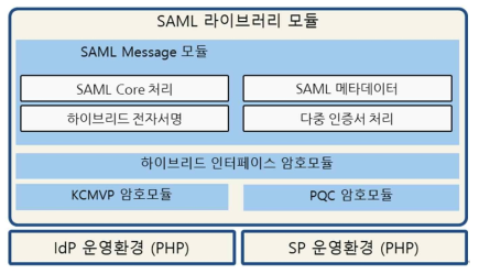 SP 및 IdP 운영환경에서 사용되는 SAML 라이브러리 모듈