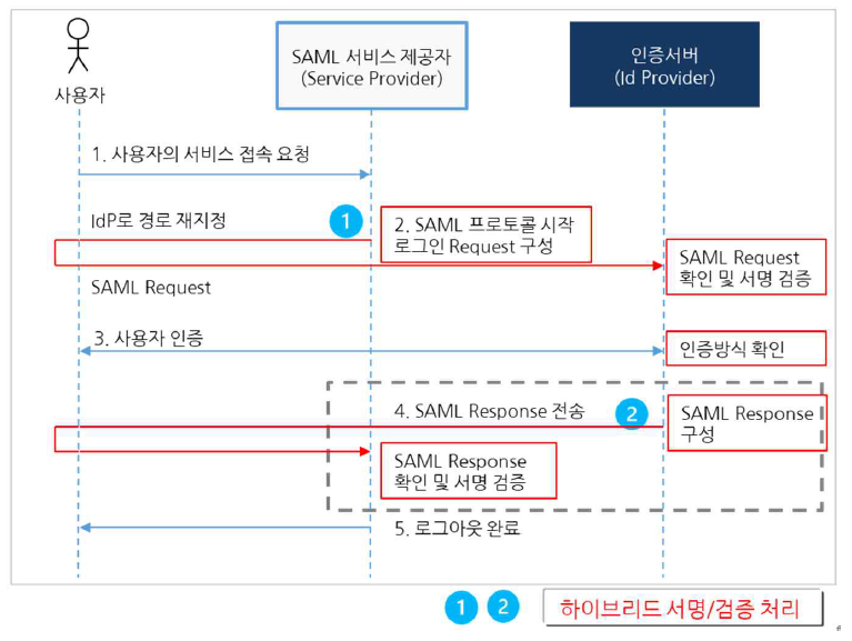 로그인 SAML 하이브리드 서명 구성도